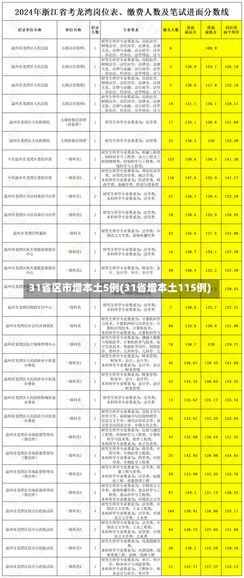 31省区市增本土5例(31省增本土115例)-第2张图片