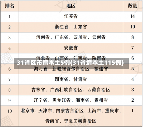 31省区市增本土5例(31省增本土115例)-第3张图片