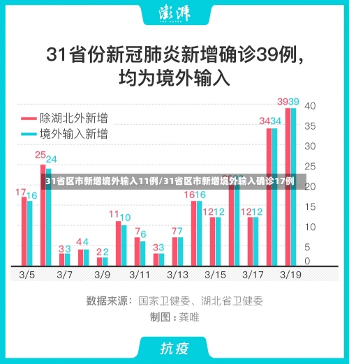 31省区市新增境外输入11例/31省区市新增境外输入确诊17例-第1张图片