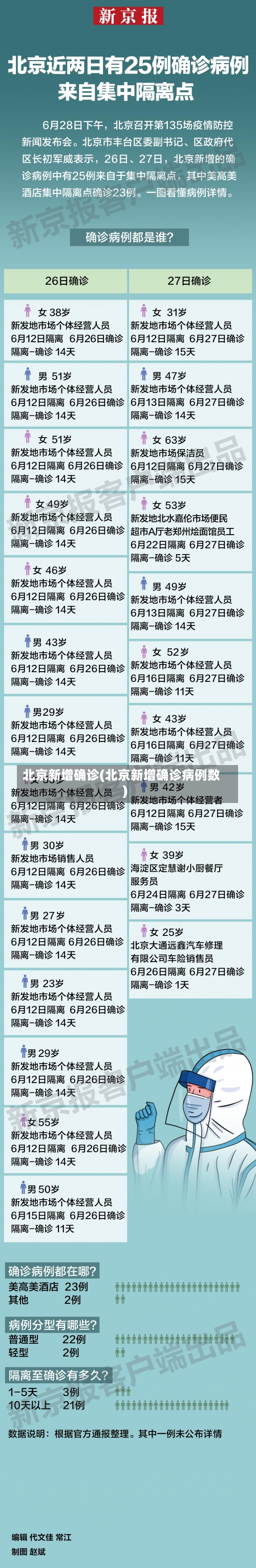 北京新增确诊(北京新增确诊病例数)-第1张图片