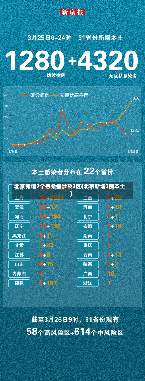 北京新增7个感染者涉及3区(北京新增7例本土)-第3张图片