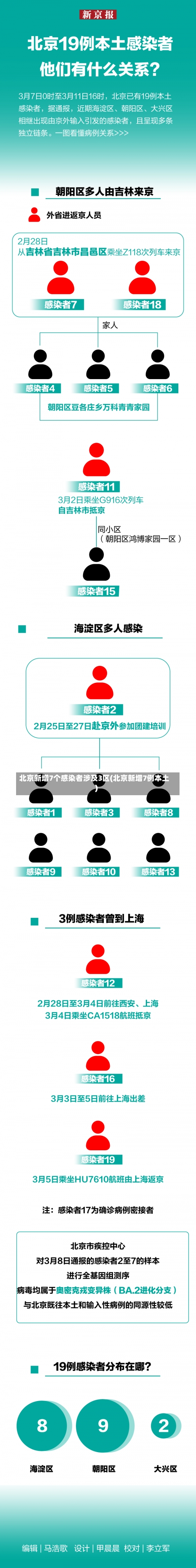 北京新增7个感染者涉及3区(北京新增7例本土)-第2张图片