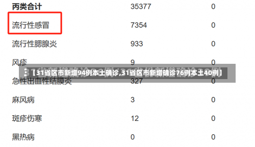 【31省区市新增94例本土确诊,31省区市新增确诊76例本土40例】-第1张图片