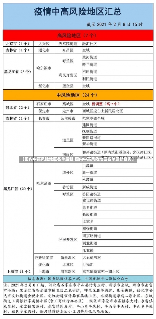 【国内中高风险地区名单最新,国内中高风险地区名单最新查询】-第1张图片